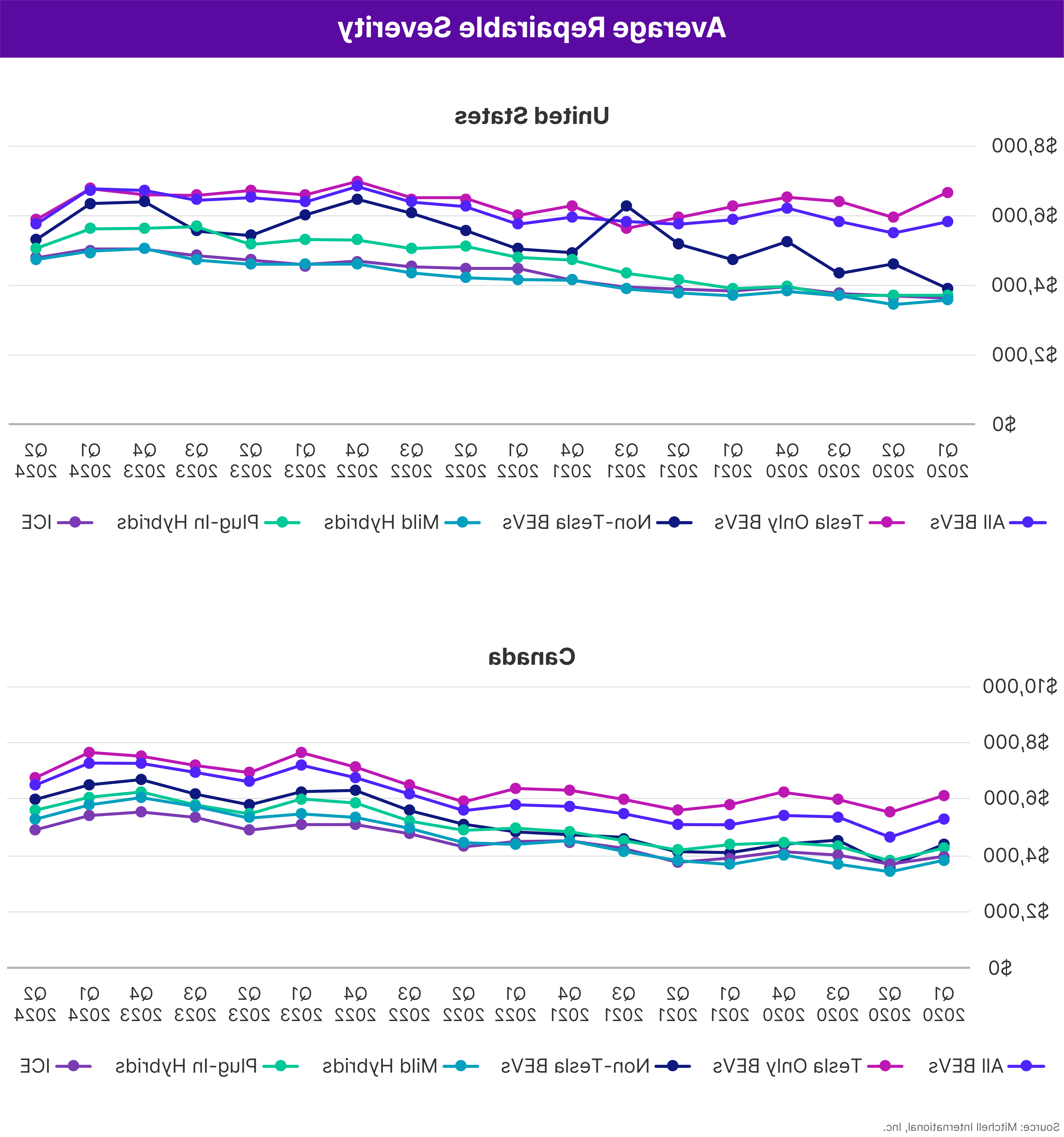 Average Repairable Severity Q2 2024 United States and Canada