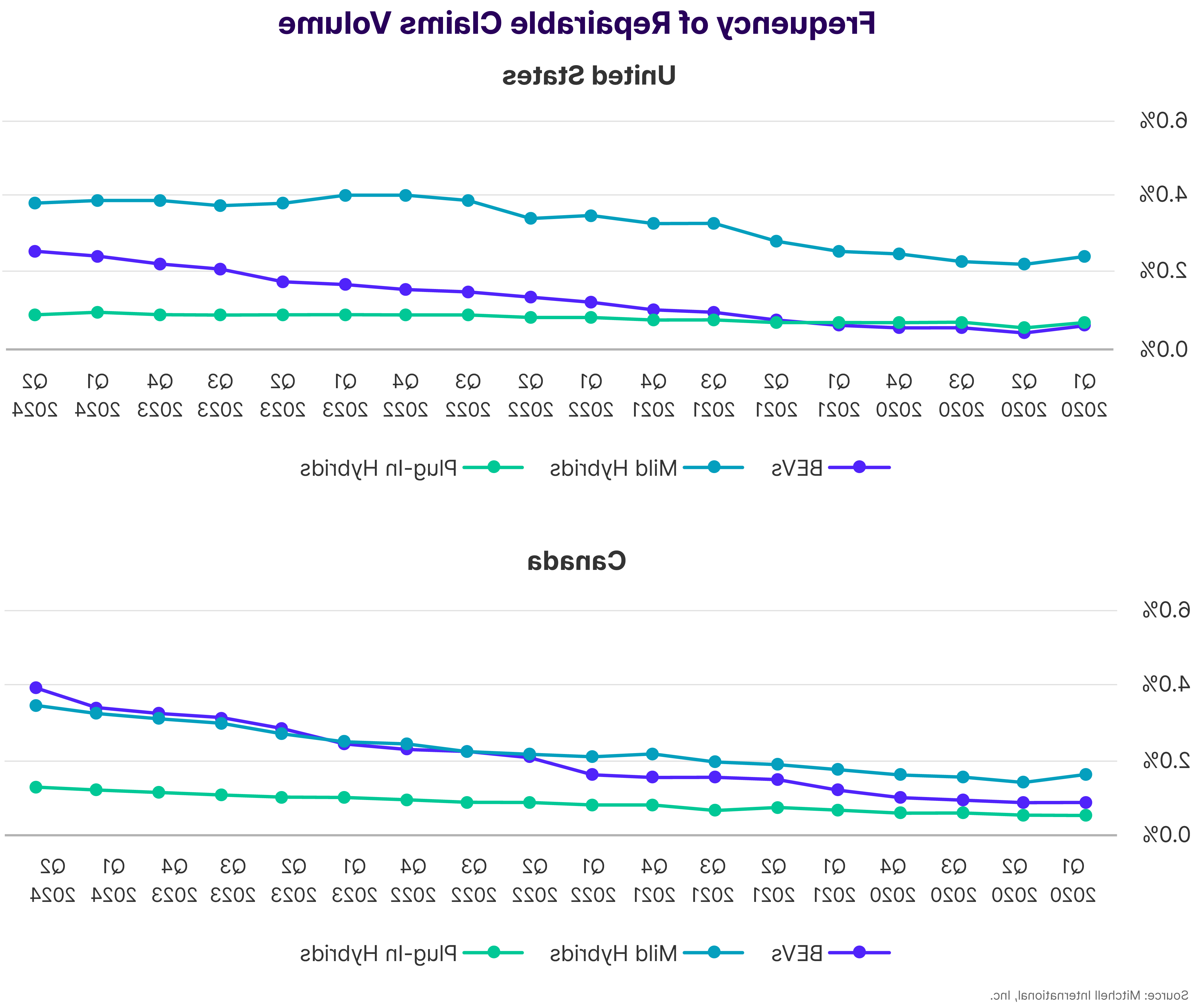 Frequency of Repairable Claims Volume Unites States and Canada Q2 2024